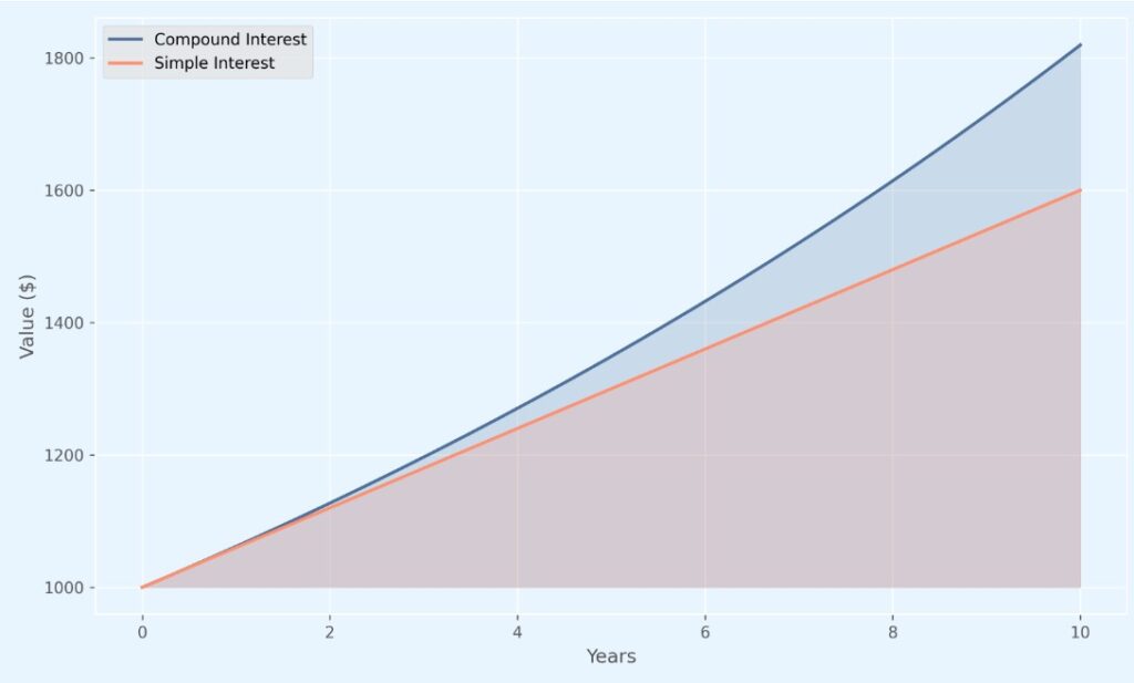 Line graph comparing compound interest and simple interest growth over 10 years, illustrating how a $1,000 investment grows faster with monthly compounding. The compound interest curve (in coral orange) rises more steeply than the simple interest curve (in navy blue), highlighting the exponential benefits of compound growth. Ideal for visualizing long-term 401(k) savings strategies and retirement planning.