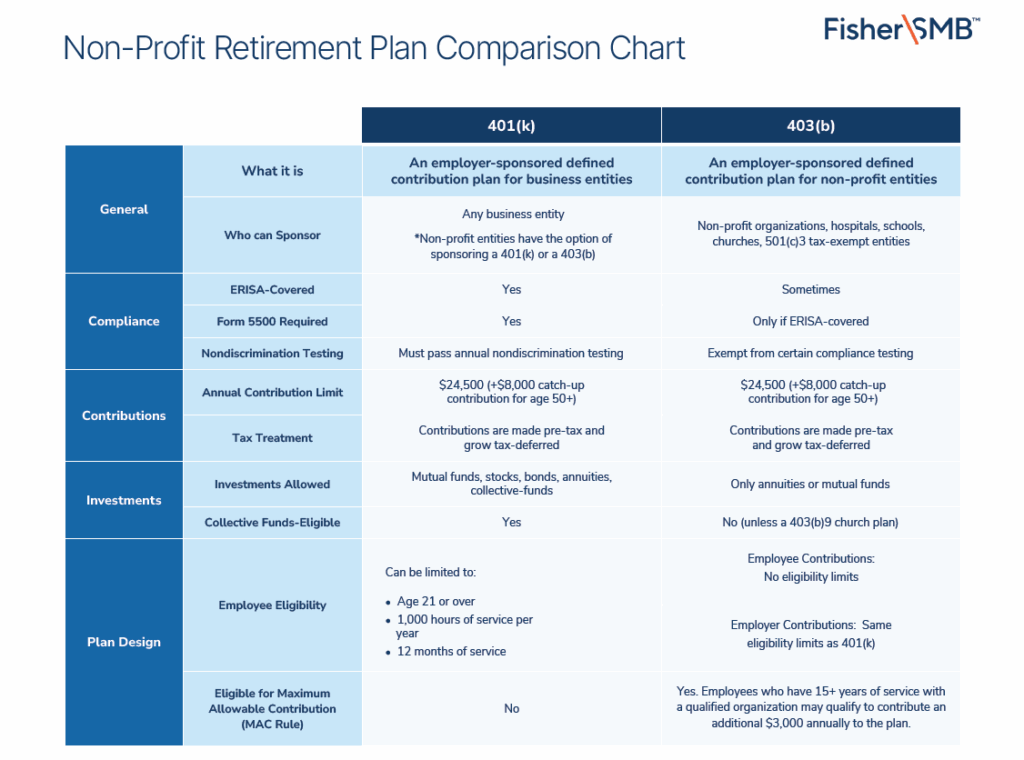 A blue chart that compares nonprofit retirement plan contribution limits, eligibility, and compliance.
