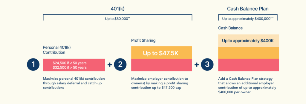 Infographic comparing 401(k) and Cash Balance Plan contribution strategies. It shows three steps:

Personal 401(k) Contribution: $23,500 if under 50 years, $31,000 if over 50 years; maximize through salary deferral and catch-up contributions.
Profit Sharing: Up to $46,500; maximize employer contribution to owners via profit sharing.
Cash Balance Plan: Up to approximately $400,000 per owner; add a strategy allowing additional employer contributions.
Overall, 401(k) contributions can reach up to $77,500, while Cash Balance Plan contributions can reach approximately $400,000.
