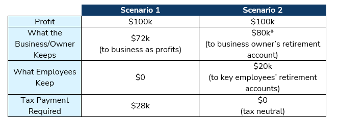 Comparison table of two scenarios for $100k profit:

Scenario 1: Business/owner keeps $70,000 as profits, employees keep $0, tax payment required is $30k.
Scenario 2: Business owner contributes $77,500 to retirement account, key employees receive $22,500 in retirement accounts, tax payment required is $0 (tax neutral).
