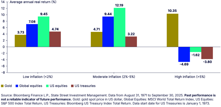 Bar chart showing average annual real returns for Gold, Global Equities, US Equities, and US Treasuries during low (<2%), moderate (2–5%), and high (>5%) inflation.
• Low inflation: Gold 2.6%, Global Equities 7.1%, US Equities 9.5%, US Treasuries 4.7%.
• Moderate inflation: Gold 3.7%, Global Equities 9.4%, US Equities 12.2%, US Treasuries 3.2%.
• High inflation: Gold 10.4%, Global Equities –4.7%, US Equities –1.6%, US Treasuries –3.8%.
Overall: Gold performs best in high inflation; equities perform best in moderate inflation; all assets except gold decline in high inflation.