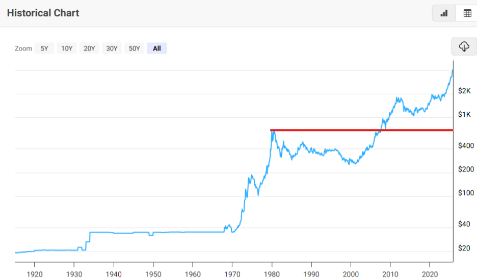 Line chart showing the historical price of gold from the early 1900s to the 2020s. The gold price stays mostly flat until the 1970s, then rises sharply, peaks around 1980, declines and moves sideways below a horizontal resistance line, and climbs significantly after 2005, reaching over $2,000.