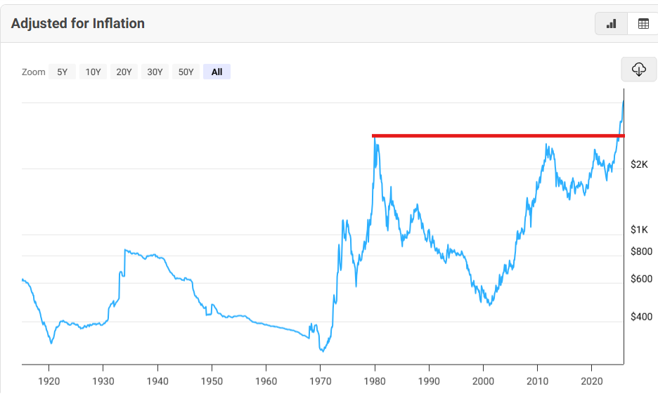 Line chart showing the inflation‑adjusted price of gold from the early 1900s to the 2020s. Prices fluctuate through the mid‑1900s, spike sharply around 1980, decline and trade below a horizontal resistance line for decades, then rise again after 2005 and break above the resistance line in the 2020s.