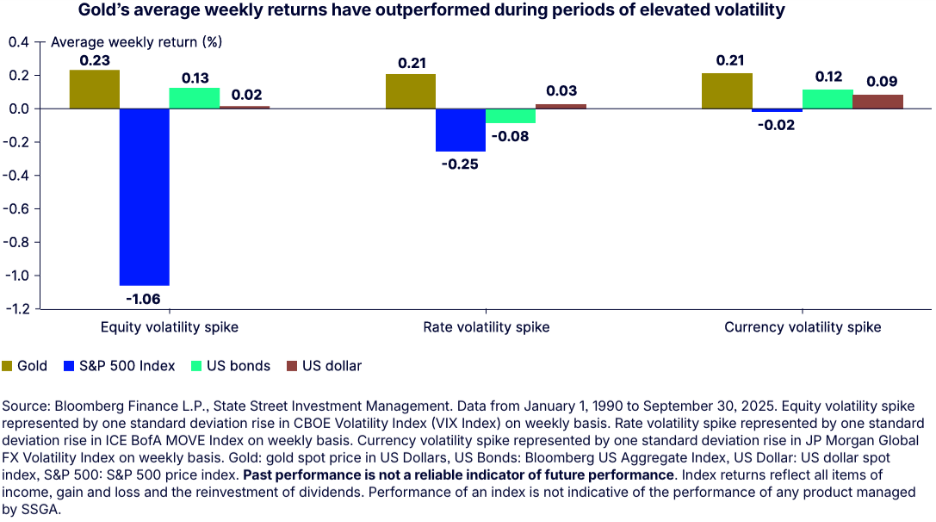Bar chart comparing average weekly returns for Gold, the S&P 500 Index, US Bonds, and the US Dollar during spikes in equity, rate, and currency volatility. • During an equity volatility spike: Gold +0.23%, S&P 500 –1.06%, US Bonds +0.13%, US Dollar +0.02%. • During a rate volatility spike: Gold +0.21%, S&P 500 –0.25%, US Bonds –0.08%, US Dollar +0.03%. • During a currency volatility spike: Gold +0.21%, S&P 500 –0.02%, US Bonds +0.12%, US Dollar +0.09%. Overall: Gold shows positive average weekly returns across all three volatility spike environments.