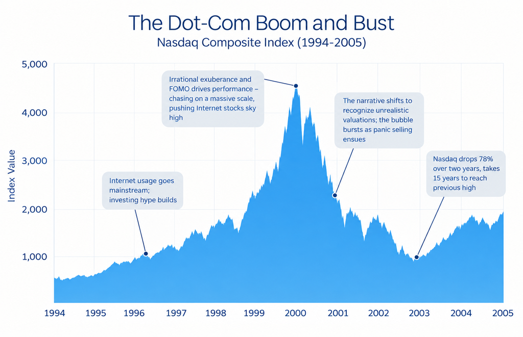 Line chart illustrating the dot-com boom and bust, showing the Nasdaq Composite Index rising sharply from 1994 to a peak in 2000 before declining significantly and gradually recovering by 2005.