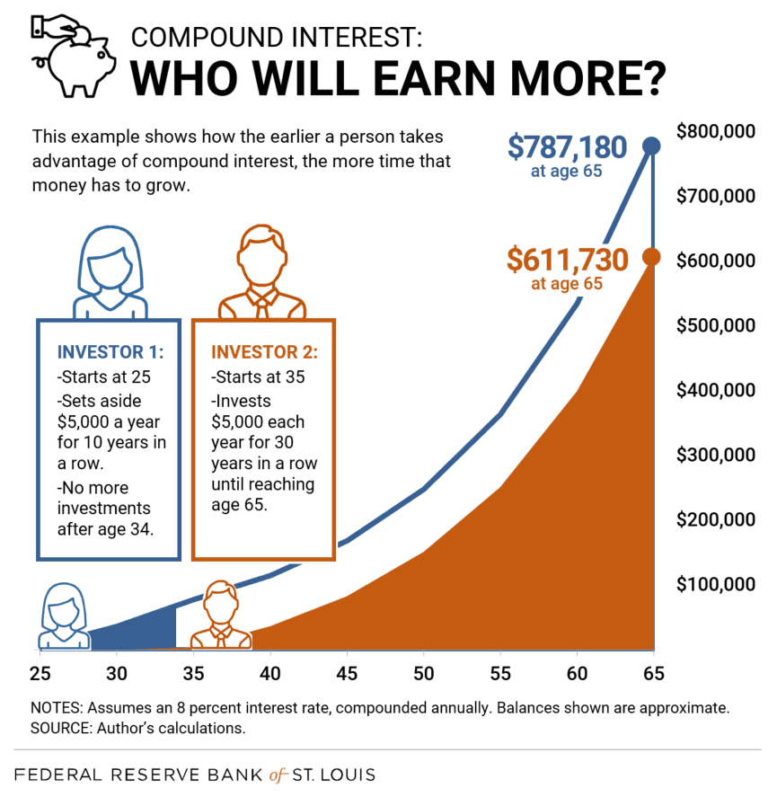 Infographic comparing two investors and showing that starting to invest earlier can result in a larger retirement balance through compound interest, with Investor 1 reaching about $787,000 at age 65 and Investor 2 reaching about $612,000.