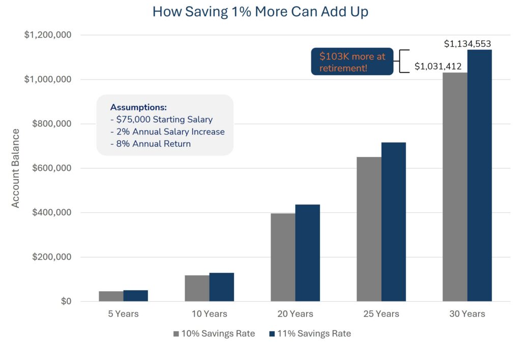 Bar chart showing how increasing a retirement savings rate from 10% to 11% can result in about $103,000 more in retirement savings after 30 years.